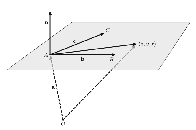 Vectors in a plane
