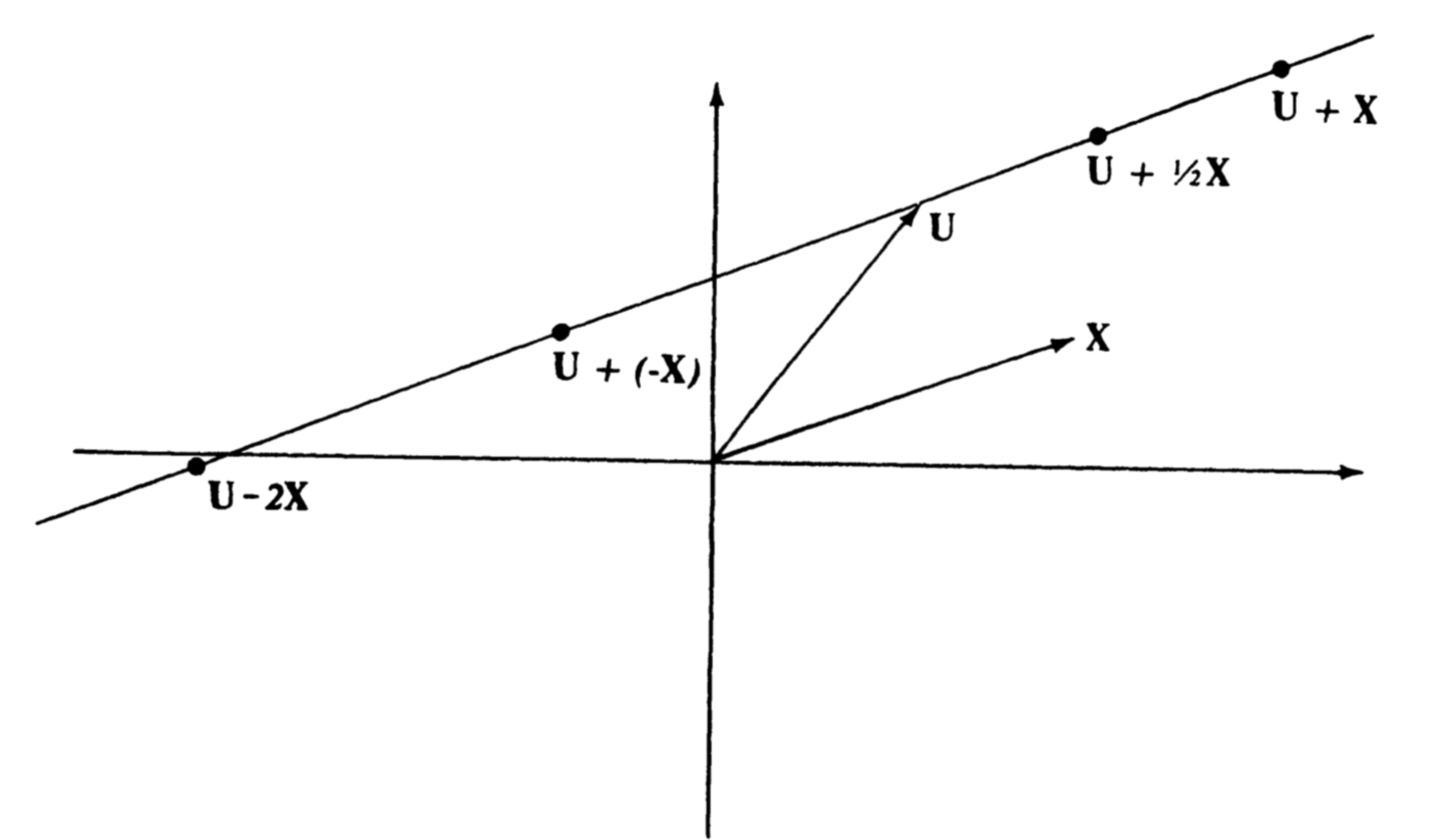 Parametric representation of a line