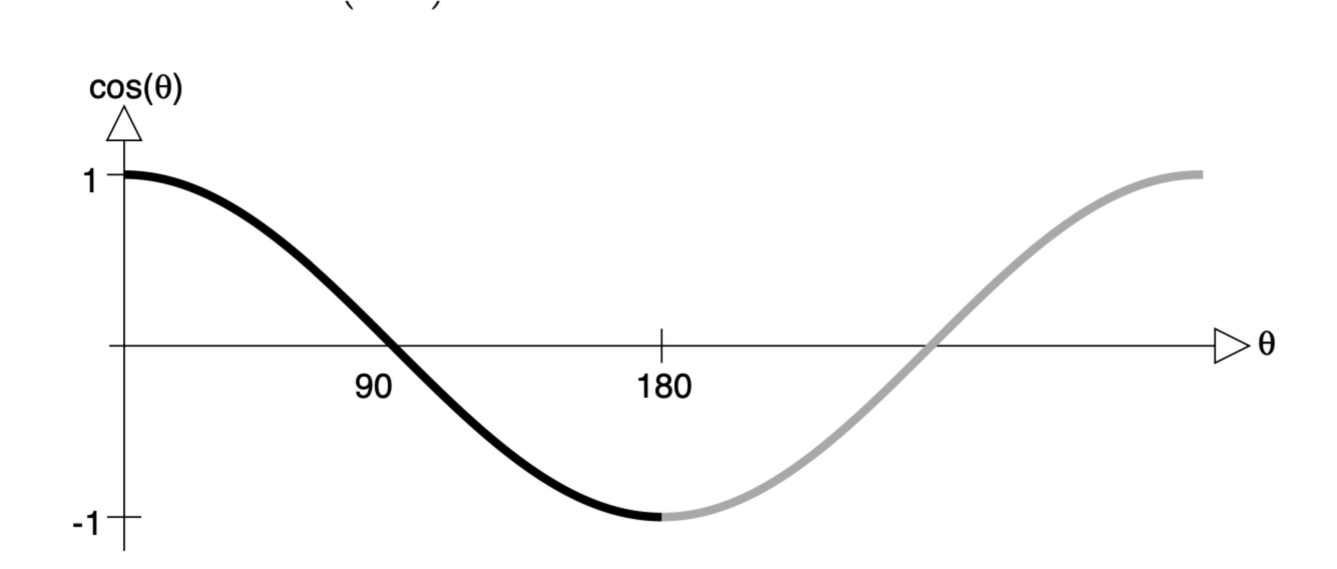 Cosine function showing key values