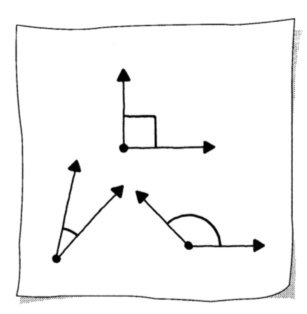 Illustration of angle types