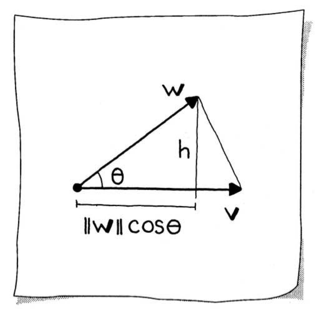 Orthogonal projection of w onto v