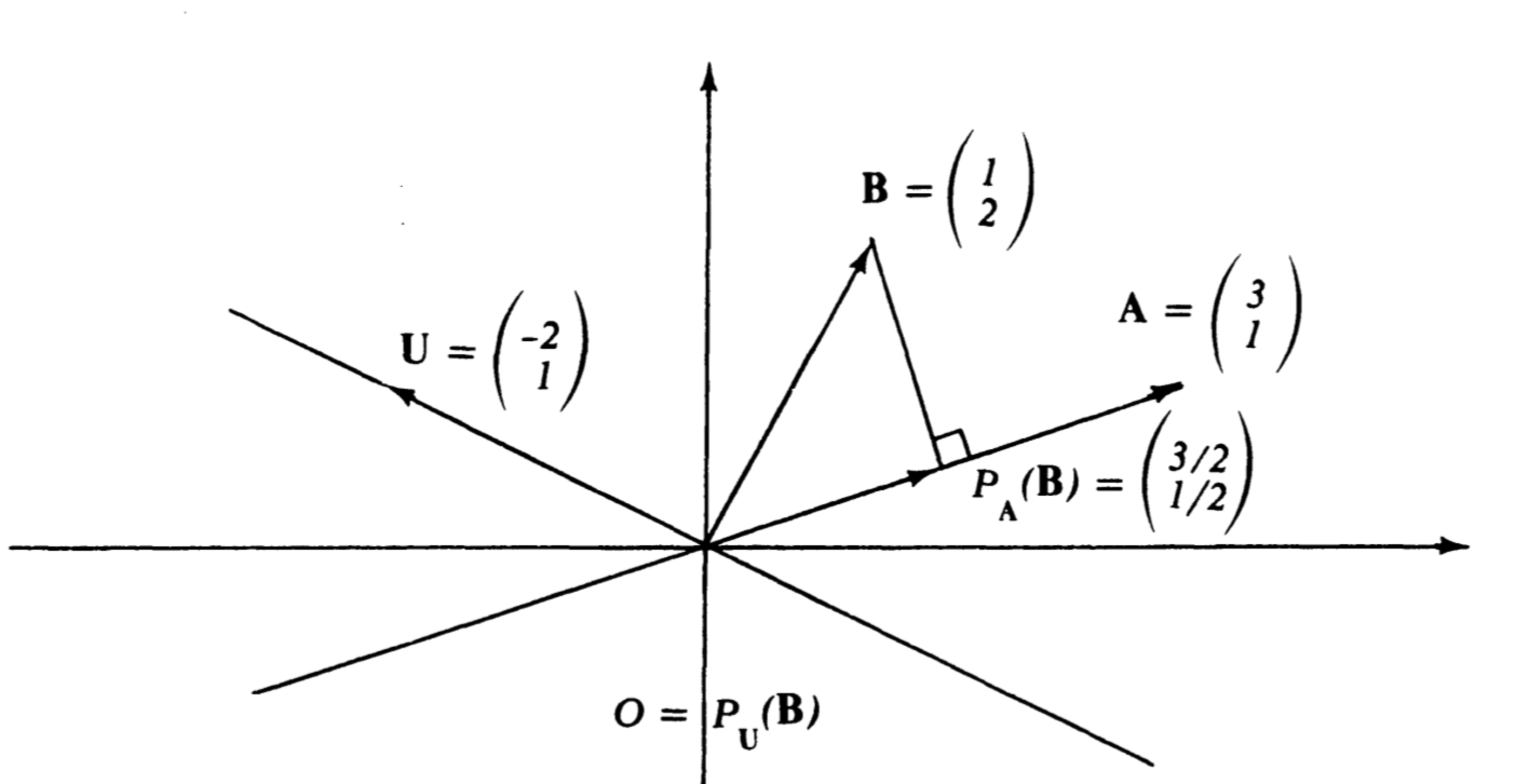 Projection example