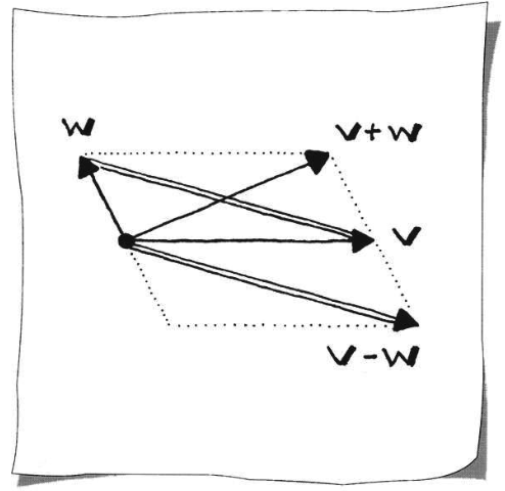 Parallelogram rule