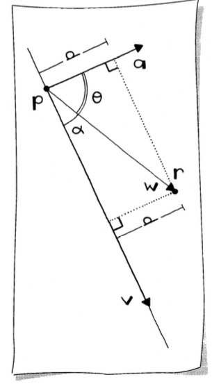 Distance using implicit form