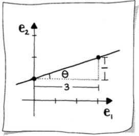 Explicit form with slope and intercept